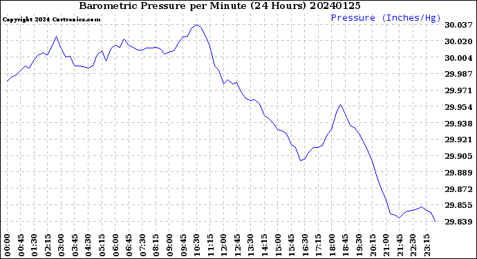 Milwaukee Weather Barometric Pressure<br>per Minute<br>(24 Hours)