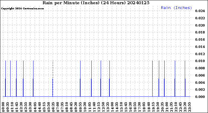 Milwaukee Weather Rain<br>per Minute<br>(Inches)<br>(24 Hours)