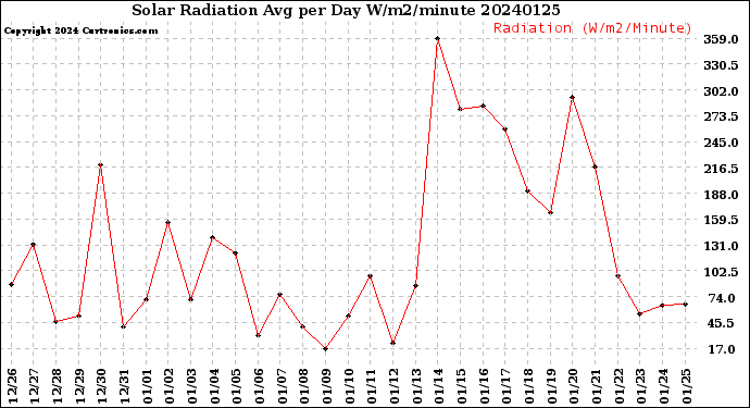Milwaukee Weather Solar Radiation<br>Avg per Day W/m2/minute