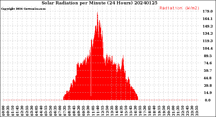 Milwaukee Weather Solar Radiation<br>per Minute<br>(24 Hours)