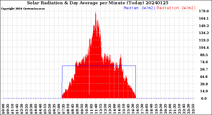 Milwaukee Weather Solar Radiation<br>& Day Average<br>per Minute<br>(Today)