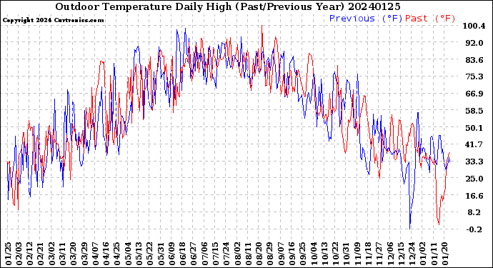 Milwaukee Weather Outdoor Temperature<br>Daily High<br>(Past/Previous Year)