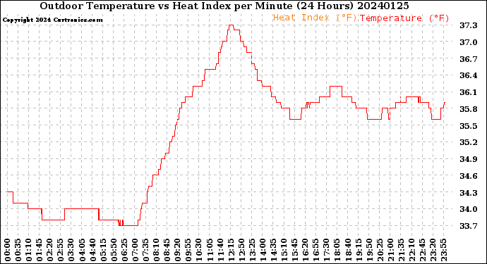 Milwaukee Weather Outdoor Temperature<br>vs Heat Index<br>per Minute<br>(24 Hours)