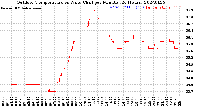 Milwaukee Weather Outdoor Temperature<br>vs Wind Chill<br>per Minute<br>(24 Hours)