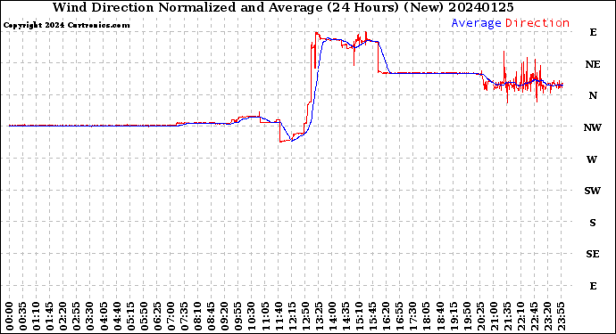 Milwaukee Weather Wind Direction<br>Normalized and Average<br>(24 Hours) (New)