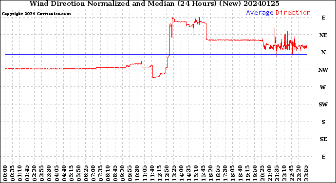 Milwaukee Weather Wind Direction<br>Normalized and Median<br>(24 Hours) (New)