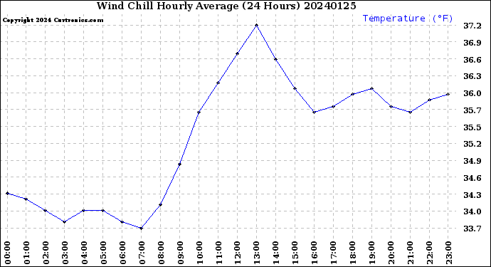 Milwaukee Weather Wind Chill<br>Hourly Average<br>(24 Hours)