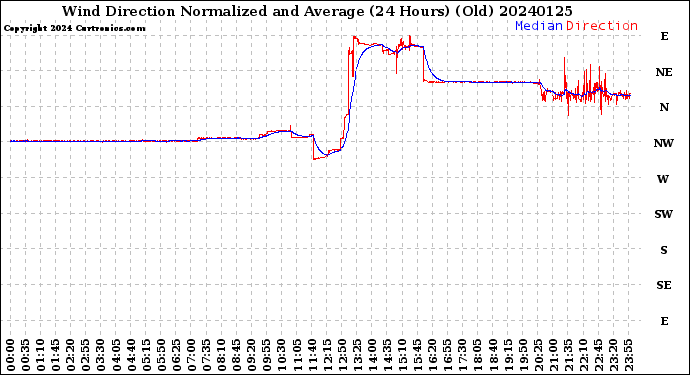 Milwaukee Weather Wind Direction<br>Normalized and Average<br>(24 Hours) (Old)