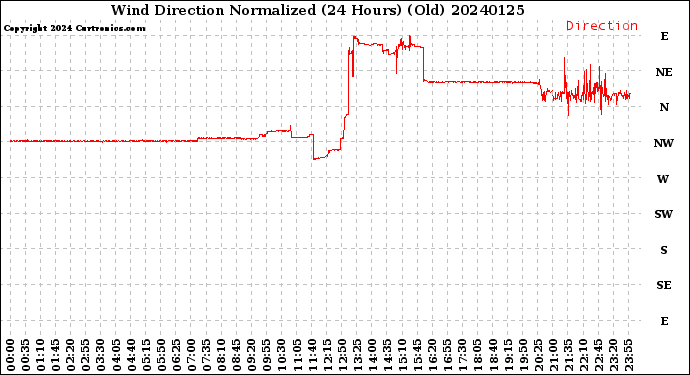 Milwaukee Weather Wind Direction<br>Normalized<br>(24 Hours) (Old)