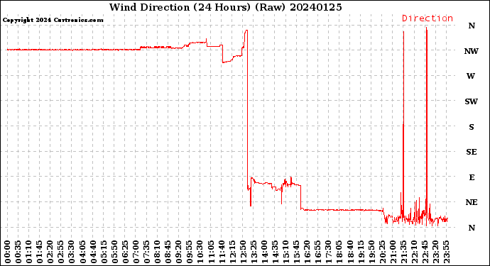 Milwaukee Weather Wind Direction<br>(24 Hours) (Raw)
