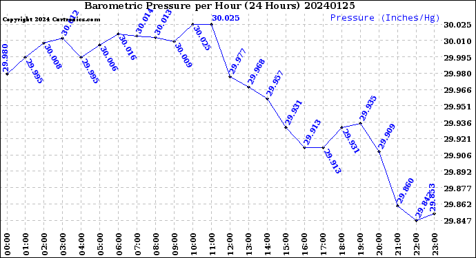 Milwaukee Weather Barometric Pressure<br>per Hour<br>(24 Hours)