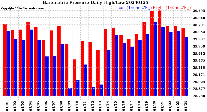 Milwaukee Weather Barometric Pressure<br>Daily High/Low