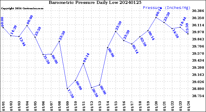 Milwaukee Weather Barometric Pressure<br>Daily Low
