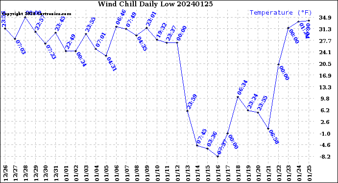 Milwaukee Weather Wind Chill<br>Daily Low