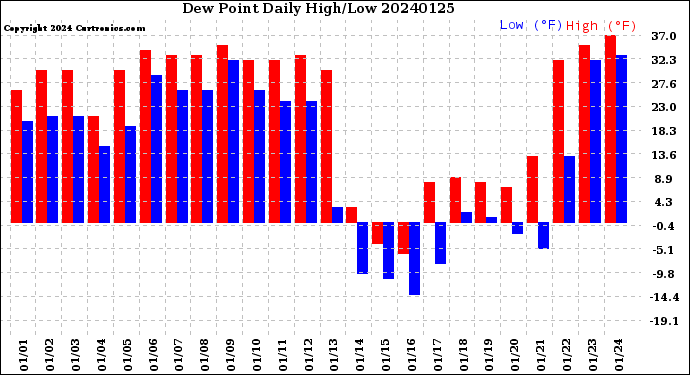 Milwaukee Weather Dew Point<br>Daily High/Low