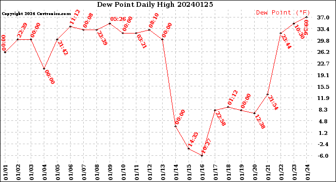 Milwaukee Weather Dew Point<br>Daily High