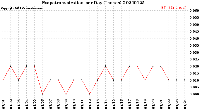Milwaukee Weather Evapotranspiration<br>per Day (Inches)