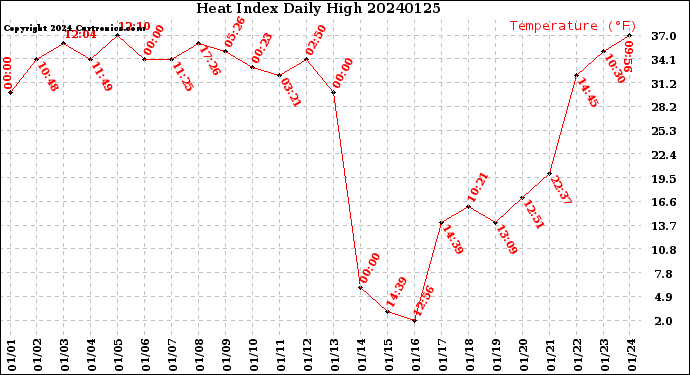 Milwaukee Weather Heat Index<br>Daily High