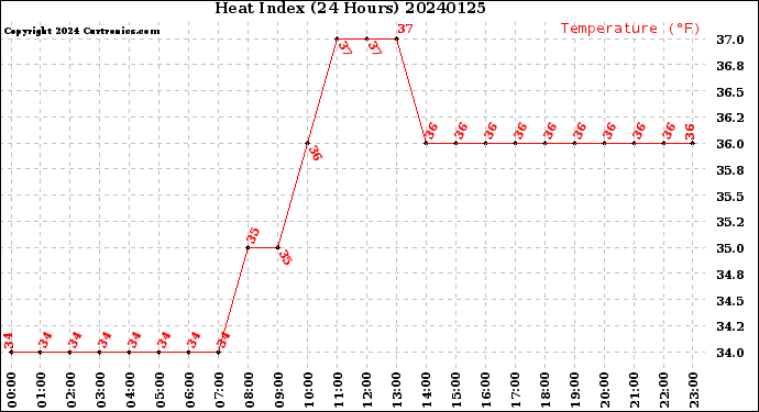Milwaukee Weather Heat Index<br>(24 Hours)