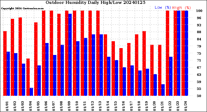 Milwaukee Weather Outdoor Humidity<br>Daily High/Low