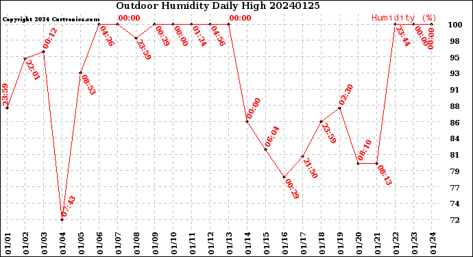 Milwaukee Weather Outdoor Humidity<br>Daily High