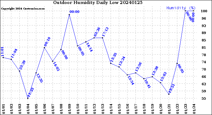 Milwaukee Weather Outdoor Humidity<br>Daily Low
