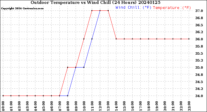 Milwaukee Weather Outdoor Temperature<br>vs Wind Chill<br>(24 Hours)