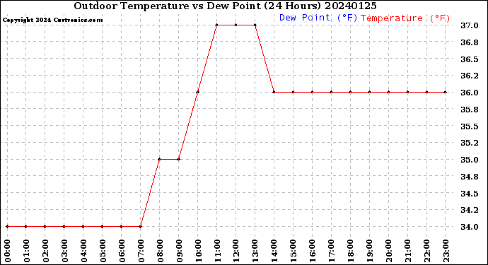 Milwaukee Weather Outdoor Temperature<br>vs Dew Point<br>(24 Hours)
