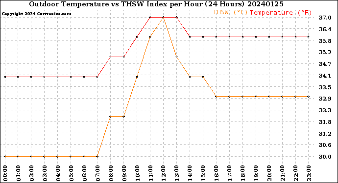 Milwaukee Weather Outdoor Temperature<br>vs THSW Index<br>per Hour<br>(24 Hours)
