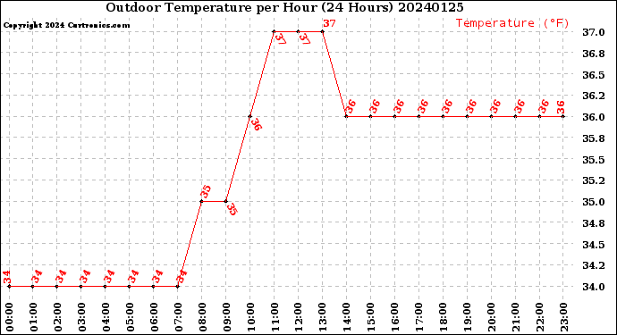 Milwaukee Weather Outdoor Temperature<br>per Hour<br>(24 Hours)