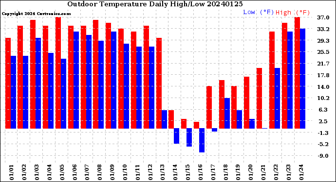 Milwaukee Weather Outdoor Temperature<br>Daily High/Low