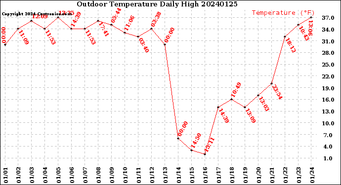 Milwaukee Weather Outdoor Temperature<br>Daily High