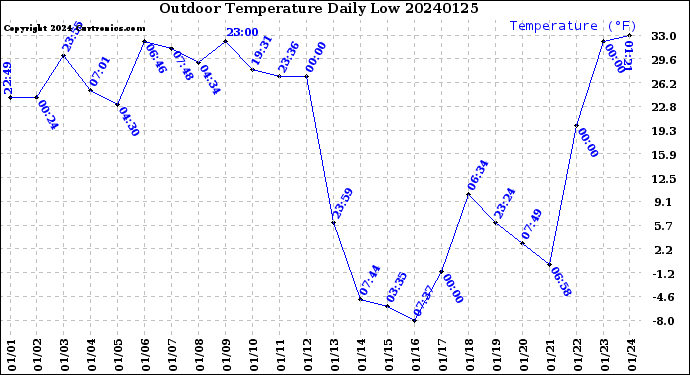Milwaukee Weather Outdoor Temperature<br>Daily Low