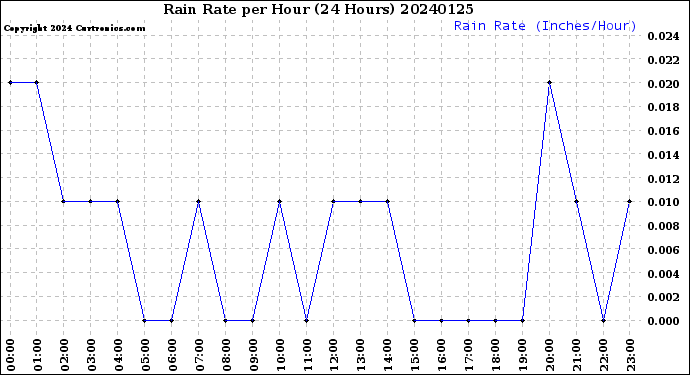 Milwaukee Weather Rain Rate<br>per Hour<br>(24 Hours)