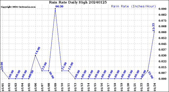 Milwaukee Weather Rain Rate<br>Daily High
