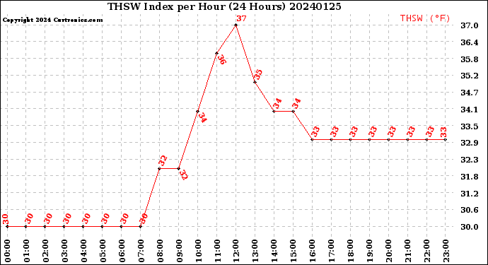 Milwaukee Weather THSW Index<br>per Hour<br>(24 Hours)