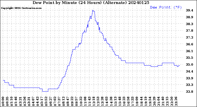 Milwaukee Weather Dew Point<br>by Minute<br>(24 Hours) (Alternate)