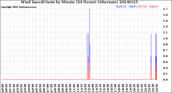 Milwaukee Weather Wind Speed/Gusts<br>by Minute<br>(24 Hours) (Alternate)