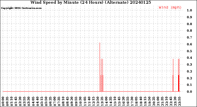Milwaukee Weather Wind Speed<br>by Minute<br>(24 Hours) (Alternate)