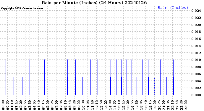 Milwaukee Weather Rain<br>per Minute<br>(Inches)<br>(24 Hours)
