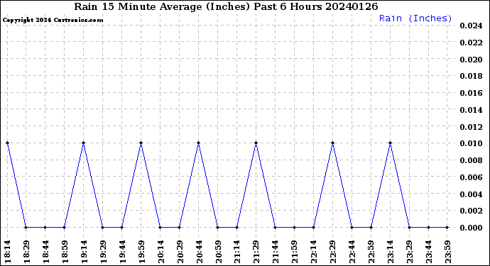 Milwaukee Weather Rain<br>15 Minute Average<br>(Inches)<br>Past 6 Hours