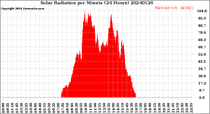 Milwaukee Weather Solar Radiation<br>per Minute<br>(24 Hours)