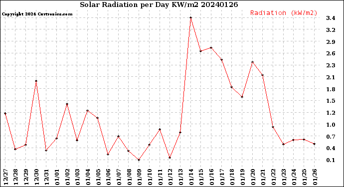 Milwaukee Weather Solar Radiation<br>per Day KW/m2