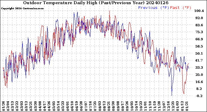 Milwaukee Weather Outdoor Temperature<br>Daily High<br>(Past/Previous Year)