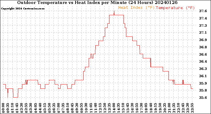 Milwaukee Weather Outdoor Temperature<br>vs Heat Index<br>per Minute<br>(24 Hours)