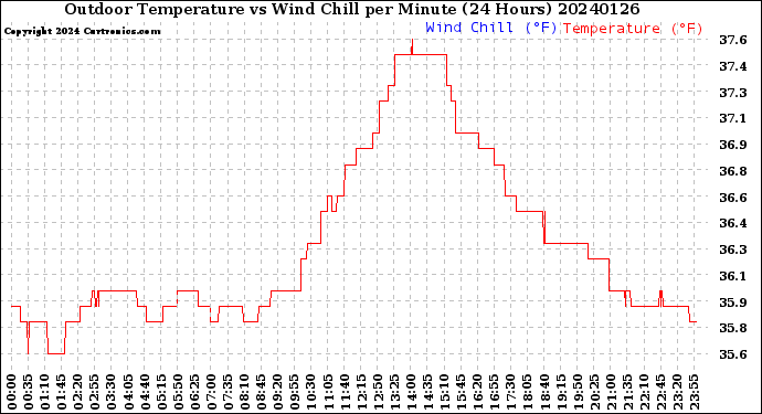 Milwaukee Weather Outdoor Temperature<br>vs Wind Chill<br>per Minute<br>(24 Hours)