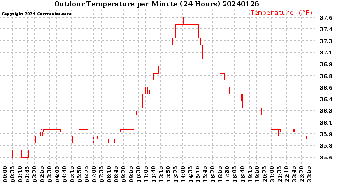Milwaukee Weather Outdoor Temperature<br>per Minute<br>(24 Hours)