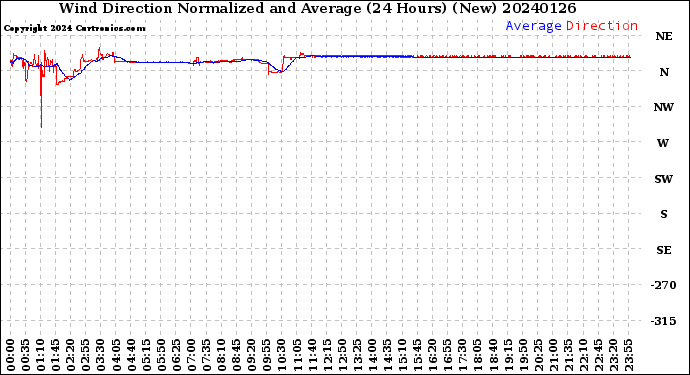 Milwaukee Weather Wind Direction<br>Normalized and Average<br>(24 Hours) (New)