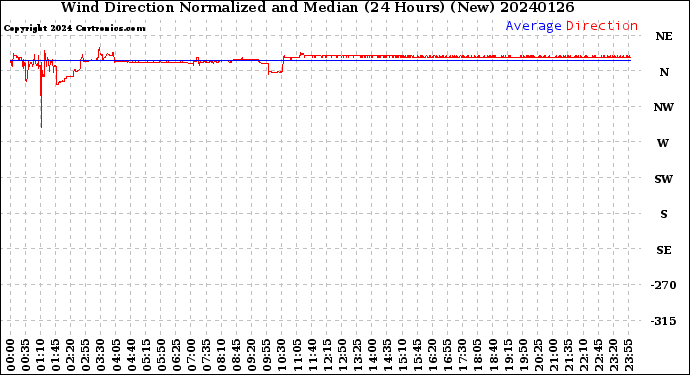 Milwaukee Weather Wind Direction<br>Normalized and Median<br>(24 Hours) (New)