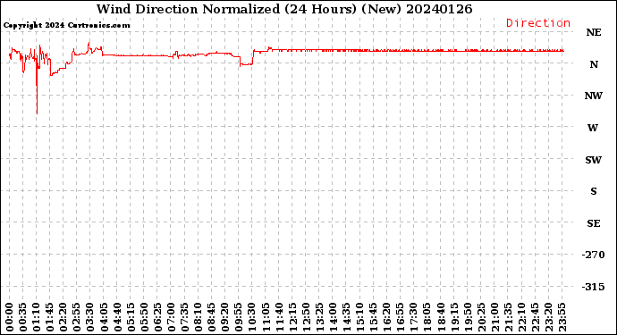 Milwaukee Weather Wind Direction<br>Normalized<br>(24 Hours) (New)